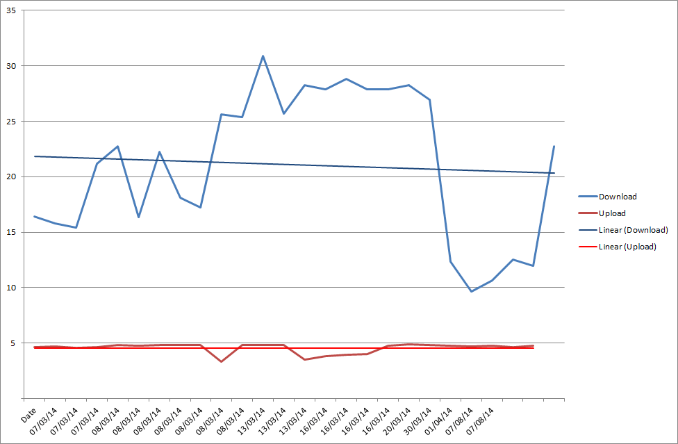 VDSL Speed Graph